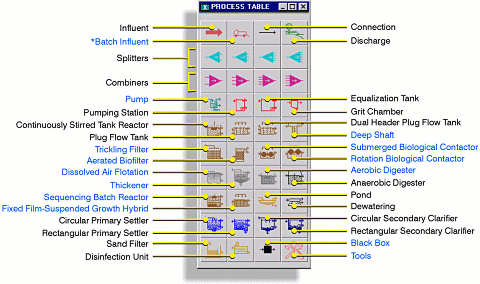 GPS-X Process Table