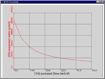 Sensitivity of MLSS to Wastage Flow Rate